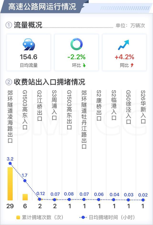 省界流量环比已持续增长三个月！最新月报出炉