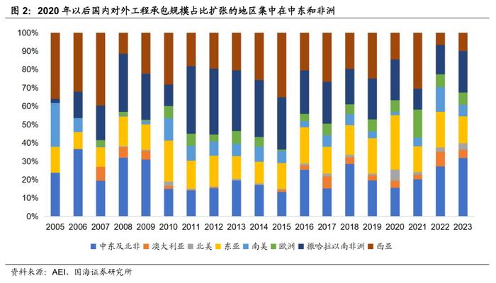 【国海策略】工程出海有什么特点—出海系列专题4