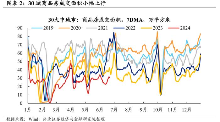 【兴证固收.利率】地产端季节性回升，水电增长煤价承压 ——国内高频数据周度追踪（2024.6.17-2024.6.21）