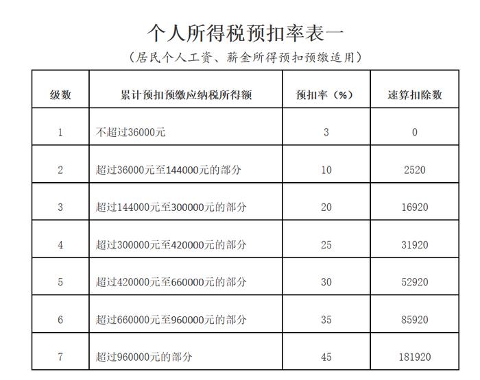 劳务报酬与工资薪金纳税有什么区别？举例说明→