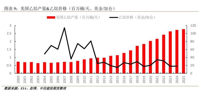 建投专题 · 橡胶：乙烯原料轻质化背景下，丁二烯产能增速放缓