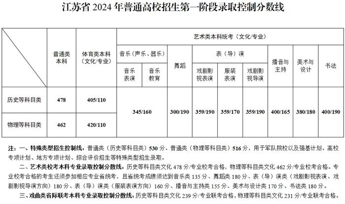 2024江苏省普通高校招生第一阶段录取控制分数线出炉！