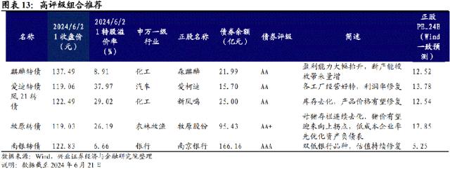 【兴证固收.转债】低价券“错杀”中的机会识别——可转债研究