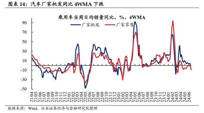 【兴证固收.利率】地产端季节性回升，水电增长煤价承压 ——国内高频数据周度追踪（2024.6.17-2024.6.21）