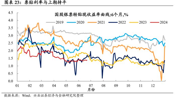 【兴证固收.利率】地产端季节性回升，水电增长煤价承压 ——国内高频数据周度追踪（2024.6.17-2024.6.21）