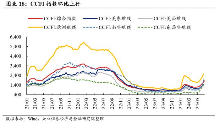 【兴证固收.利率】地产端季节性回升，水电增长煤价承压 ——国内高频数据周度追踪（2024.6.17-2024.6.21）