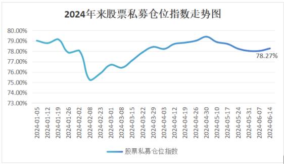 股票私募仓位止跌回升 百亿私募选择抄底