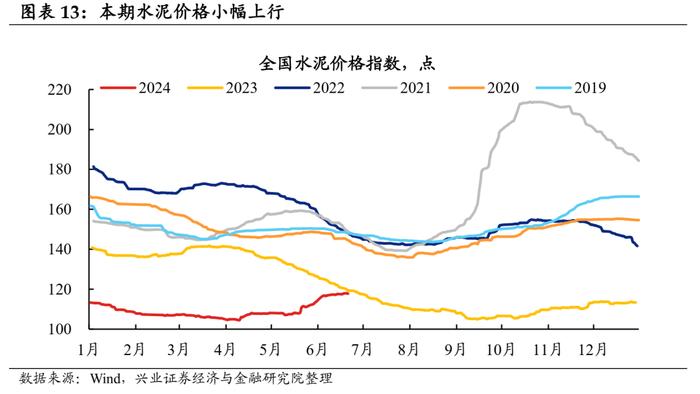 【兴证固收.利率】地产端季节性回升，水电增长煤价承压 ——国内高频数据周度追踪（2024.6.17-2024.6.21）