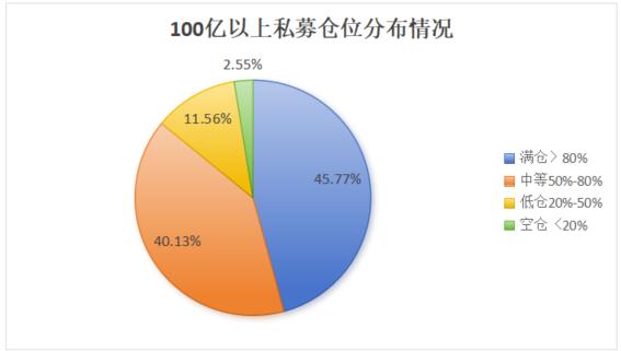 股票私募仓位止跌回升 百亿私募选择抄底