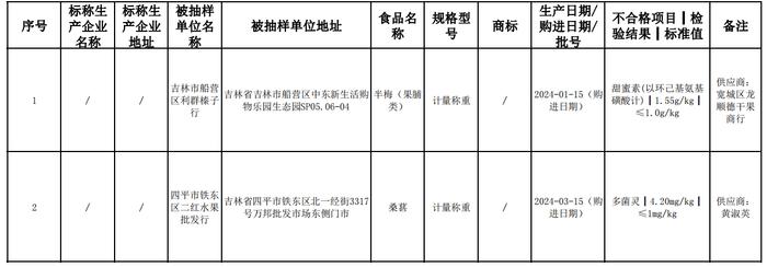 吉林省市场监督管理厅关于食品不合格情况的通告（2024年第9期）