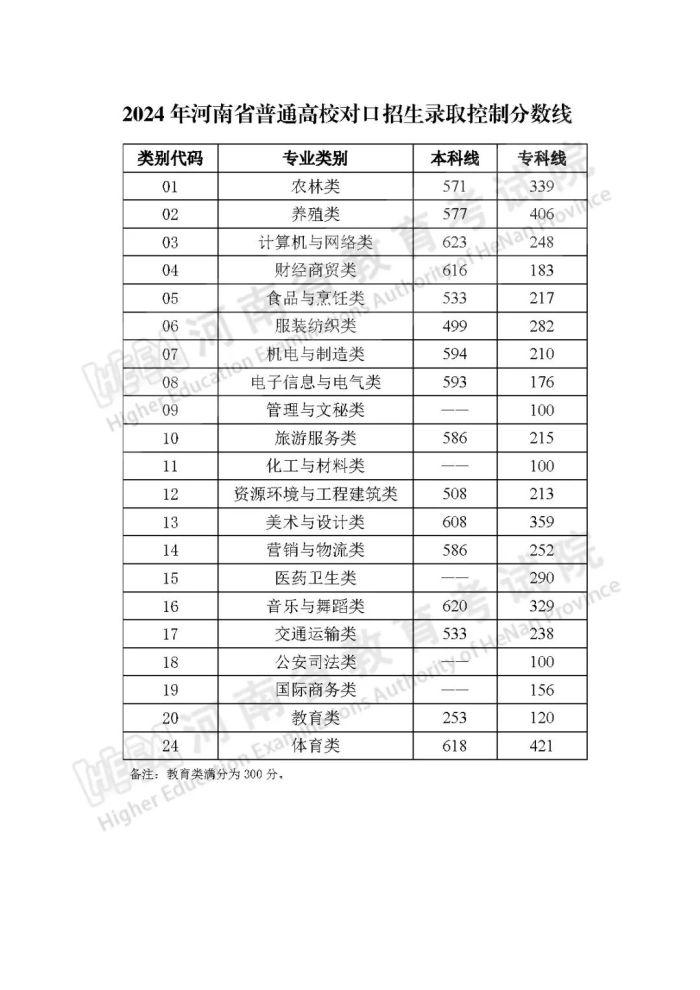 河南2024年高考分数线公布