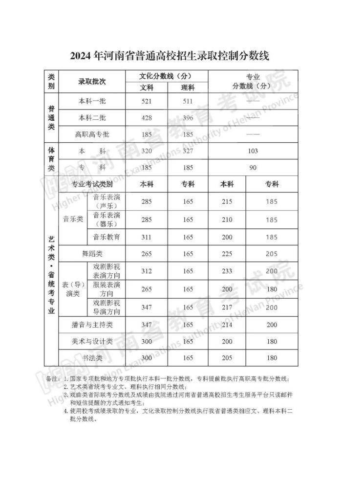 河南2024年高考分数线公布