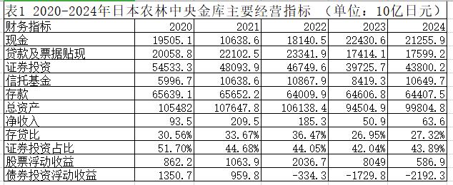 全球金融观察丨美国国债市场风险殃及海外，日本农林中央金库“踩雷”