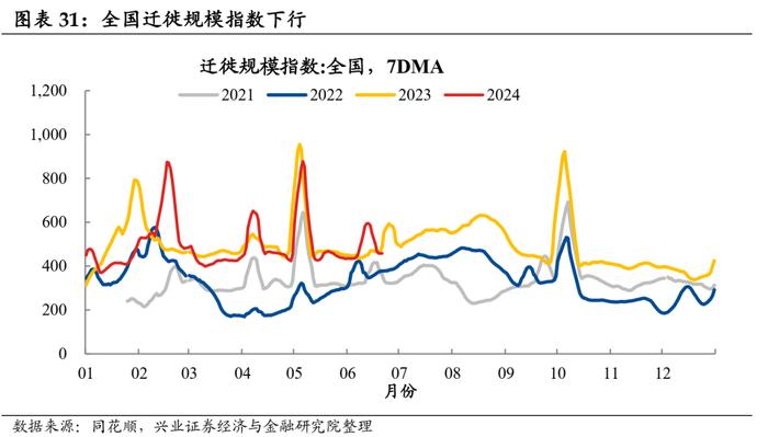 【兴证固收.利率】地产端季节性回升，水电增长煤价承压 ——国内高频数据周度追踪（2024.6.17-2024.6.21）