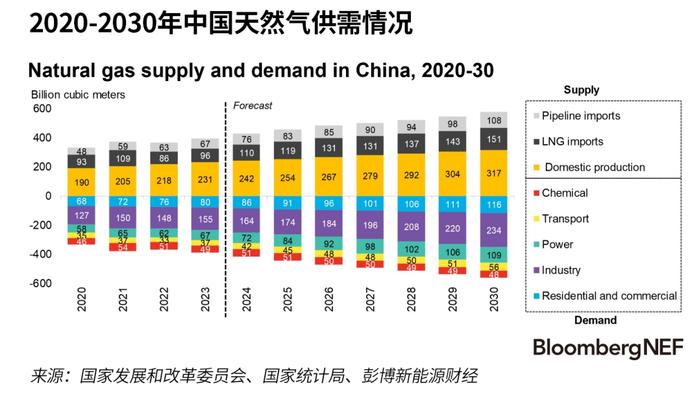 2030年中国天然气和LNG市场展望