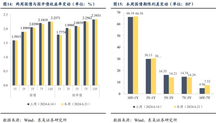 周观：淡化MLF利率给债市的两重利好（2024年第24期）20240623