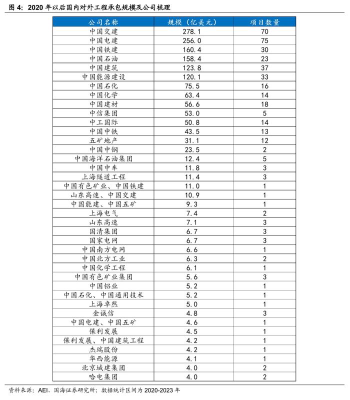 【国海策略】工程出海有什么特点—出海系列专题4