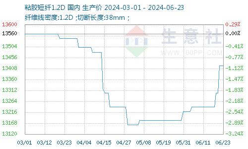 生意社：原料溶解浆走势坚挺 粘胶短纤价格微涨