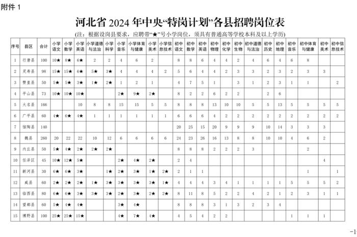 河北开招2300名特岗教师，6月28日开始报名，附岗位表→