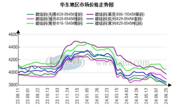 兰格视点：华东地区优特钢市场供需格局展望