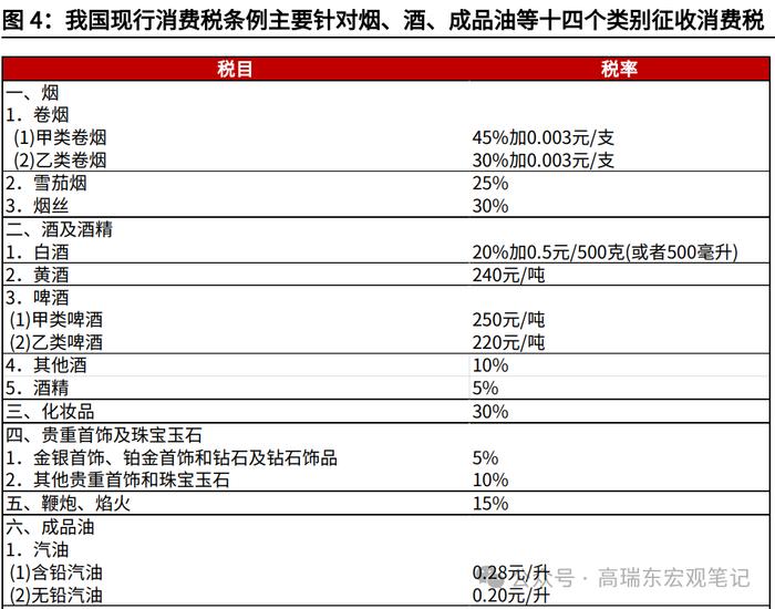 高瑞东 王佳雯：消费税改革如何支持地方财政？