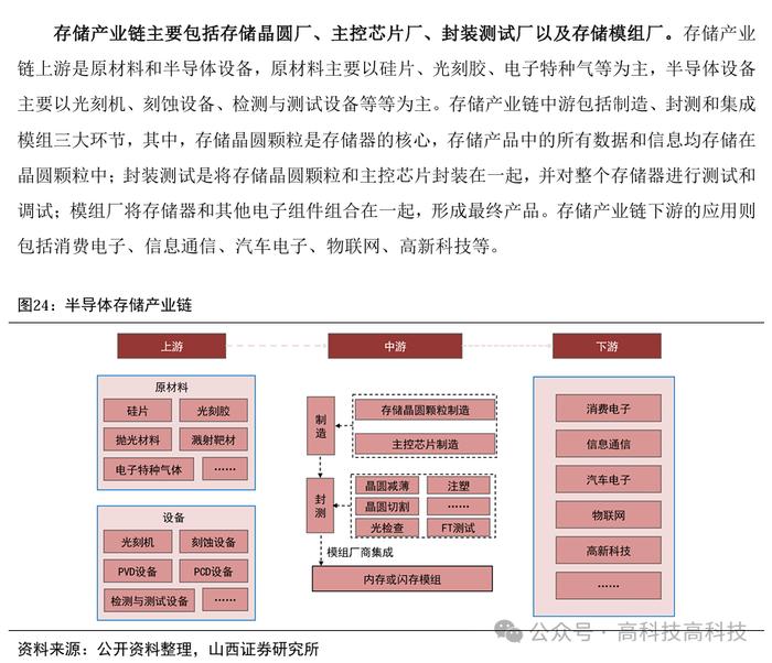 【山证电子】存储行业深度：把握行业周期反转机会，存储产业链国产替代空间大