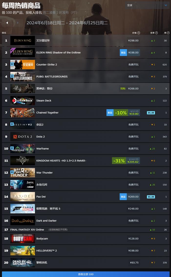 Steam 一周游戏销量榜：《艾尔登法环》登顶，《黑神话：悟空》跌至第三名