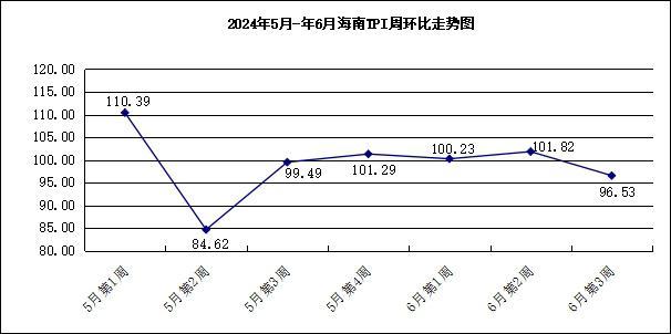 2024年6月第3周：中国·海南旅游消费价格指数环比下降3.47%