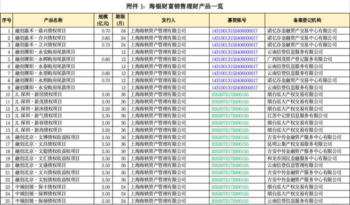 海银财富716.9亿暴雷产品明细！（附完整清单）