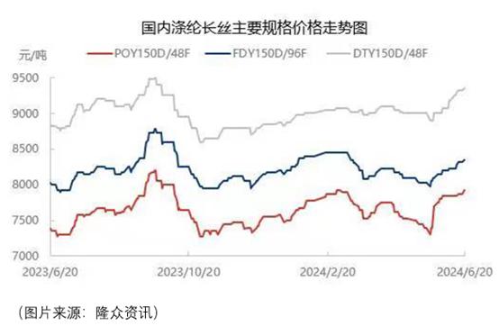 淡季不淡！涤纶长丝供需改善价格反弹 景气度有望持续修复