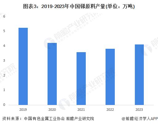 2024年中国锑行业供给市场分析 锑供给逐渐缩紧【组图】