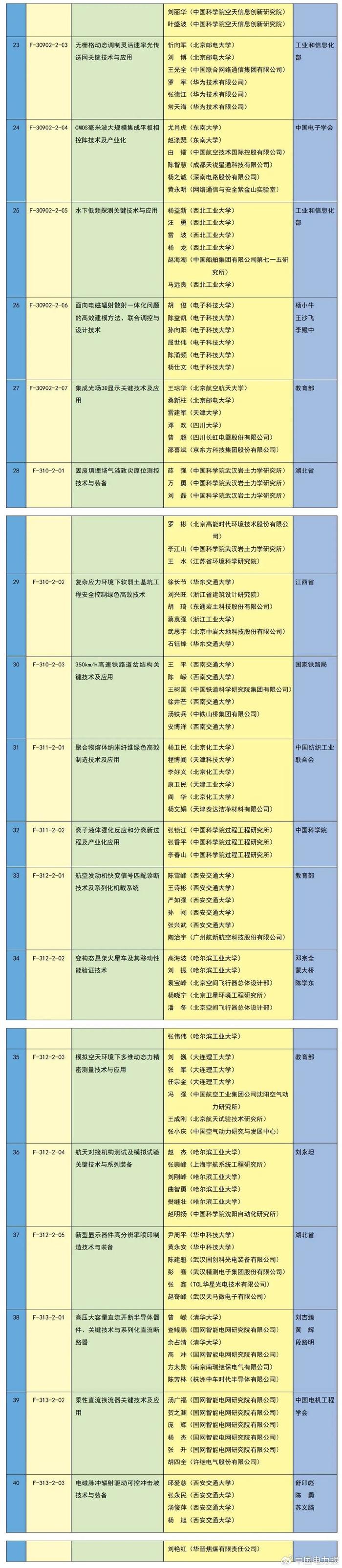 2023年度国家科学技术奖励名单出炉！