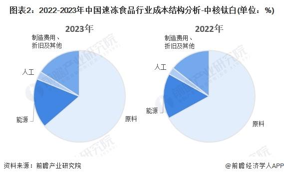 2024年中国速冻食品产业价值链分析 速冻食品产品向高毛利率的餐饮企业产生更高经济效益【组图】