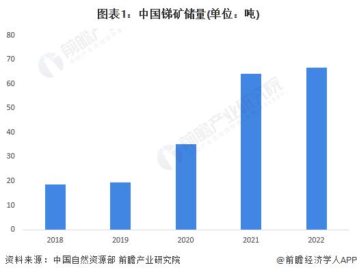 2024年中国锑行业供给市场分析 锑供给逐渐缩紧【组图】