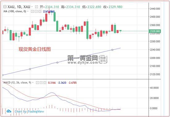 晚间迎来美联储理事鲍曼讲话 警惕鹰派讲话再次引发黄金抛售！