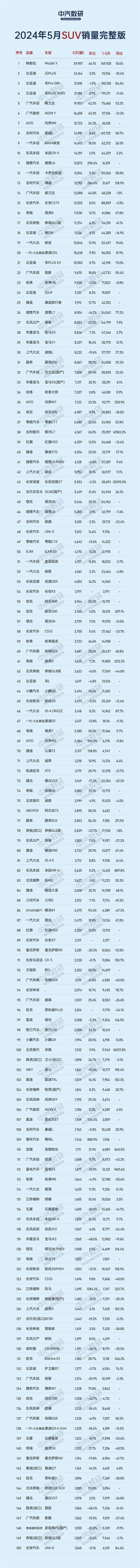 5月SUV销量完整版榜单公布：自主品牌前十占六、问界M9一枝独秀