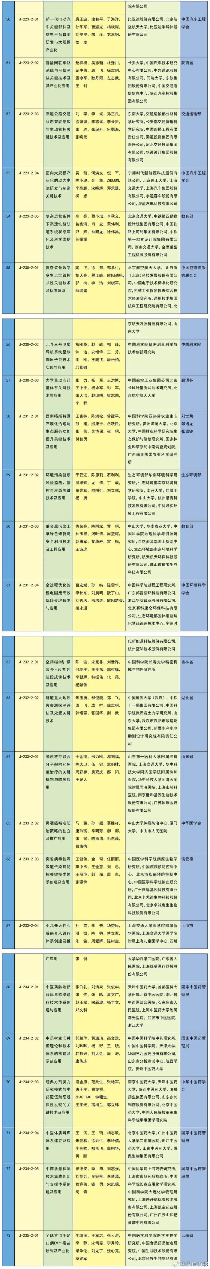 2023年度国家科学技术奖励名单出炉！