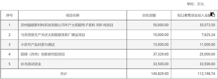 电鳗财经｜苏州固锝1.1亿募资有效期延期 现金流转负 累计募资超分红3.5倍