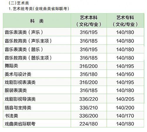 我省公布高招各批各类录取控制分数线