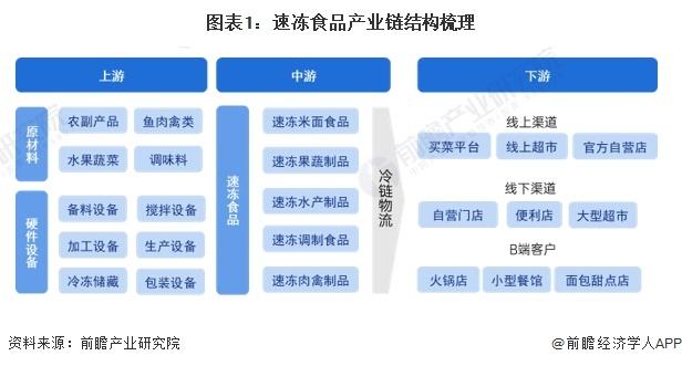 2024年中国速冻食品产业价值链分析 速冻食品产品向高毛利率的餐饮企业产生更高经济效益【组图】