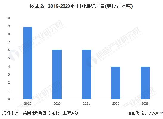 2024年中国锑行业供给市场分析 锑供给逐渐缩紧【组图】