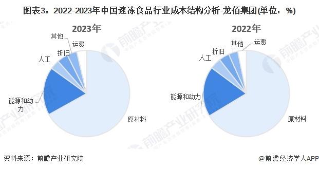 2024年中国速冻食品产业价值链分析 速冻食品产品向高毛利率的餐饮企业产生更高经济效益【组图】