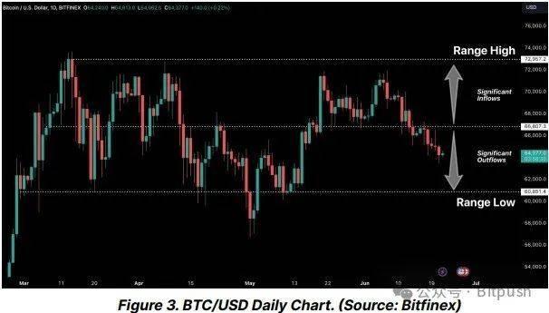 BTC短线跌穿5.9万美元，市场对Mt.Gox抛压“反应过度”了吗？