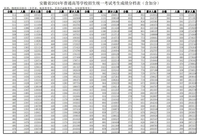 安徽高考一分一段表发布！