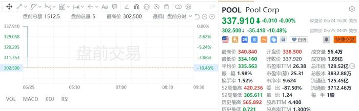 美股异动｜POOL盘前跌逾10%，下调前瞻性指引