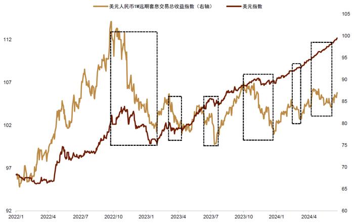 中金 • 联合研究 | 新宏观策略研究（五）：中美利率分化，人民币汇率如何破局？