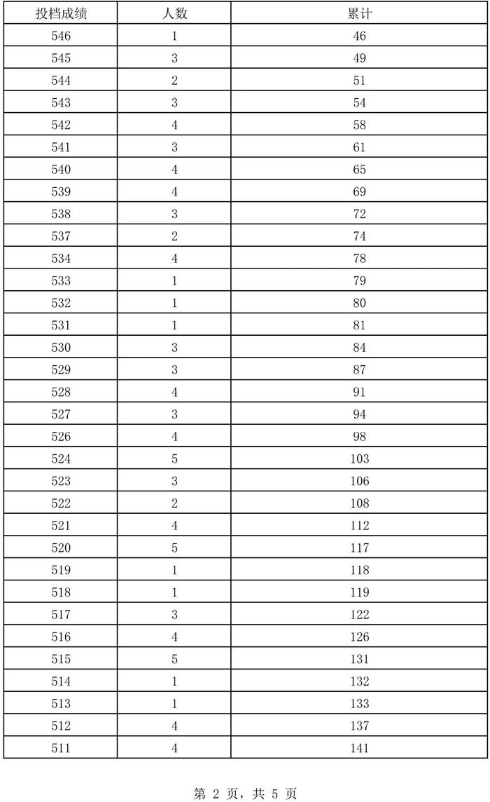 2024年海南省普通高考体育专业成绩74分（含）以上的体育类考生成绩分布表