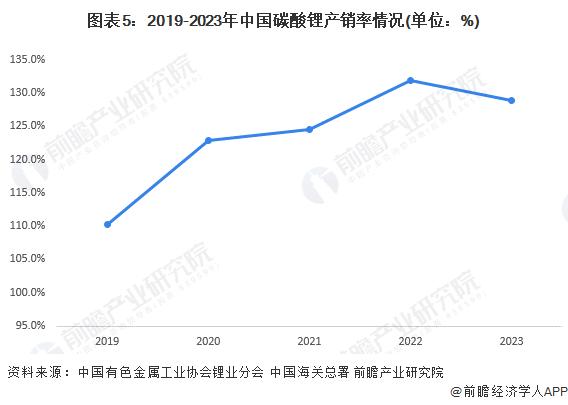 2024年中国碳酸锂行业供给水平分析 产能过剩趋势明显，行业进口依赖却仍存在【组图】