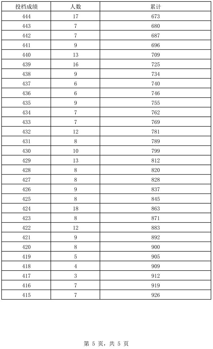 2024年海南省普通高考体育专业成绩74分（含）以上的体育类考生成绩分布表