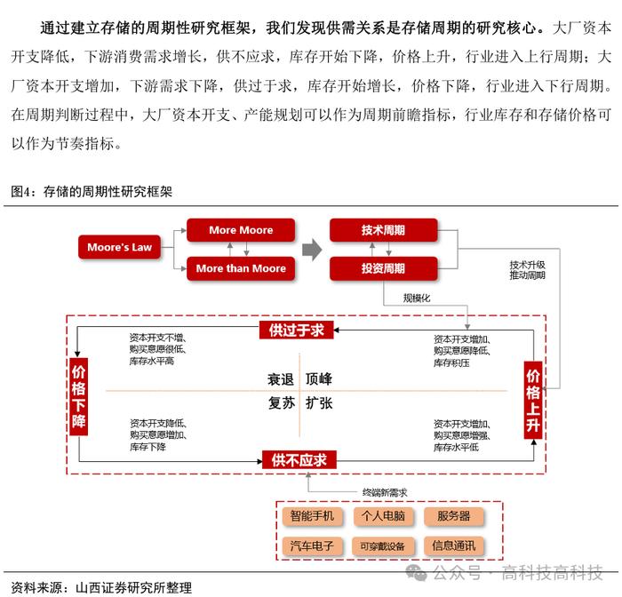 【山证电子】存储行业深度：把握行业周期反转机会，存储产业链国产替代空间大